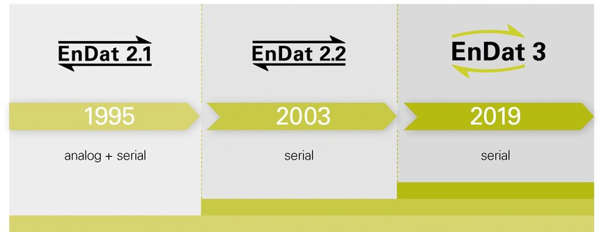LAPP è EnDat Technology Partner: le soluzioni di cablaggio per EnDat 3 di Heidenhain